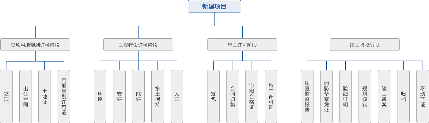 新建项目