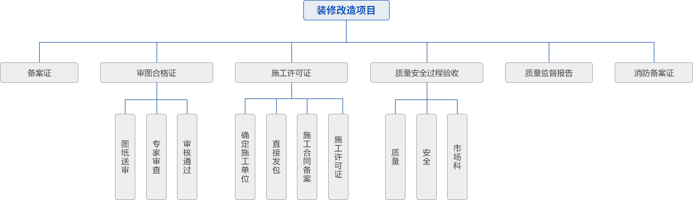 装修改造项目